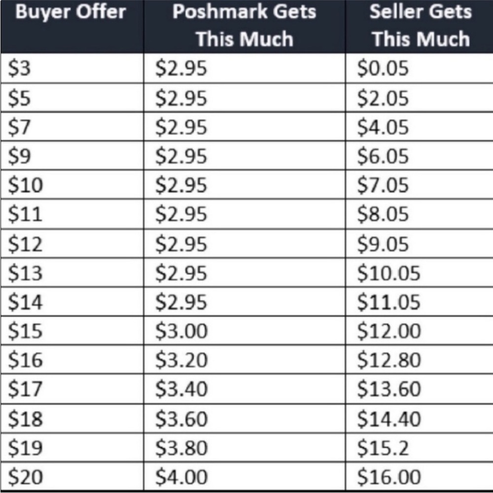 This is how much seller receives on Poshmark! No low balling 😊